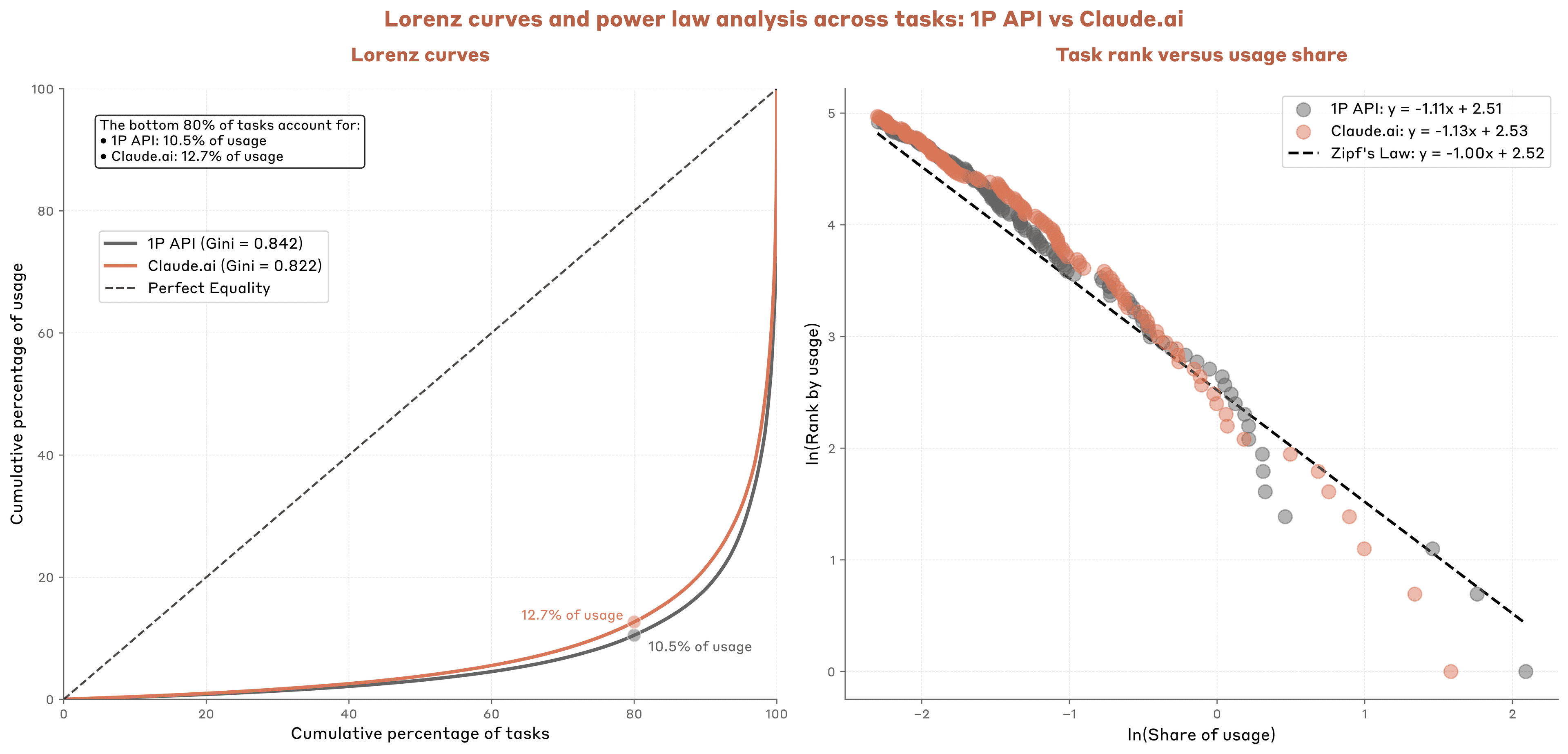 Figure 3.4: Visualizing concentration of usage among a small number of tasks: Claude.ai versus 1P API. The left panel of this chart calculates Lorenz curves across O*NET tasks for both our Claude.ai and 1P API samples. The highlighted points on the curves indicate how much overall usage the bottom 80% of tasks account for. The right panel plots task rank against task usage share for tasks representing at least 0.1% of overall usage in our samples. Zipf’s law, in which the coefficient of the best-fit-line is equal to -1, occurs with some regularity in various economic settings.
